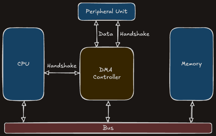 Direct memoy access (DMA)