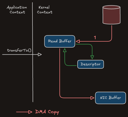 Data copies when transferTo() and gather operations are used