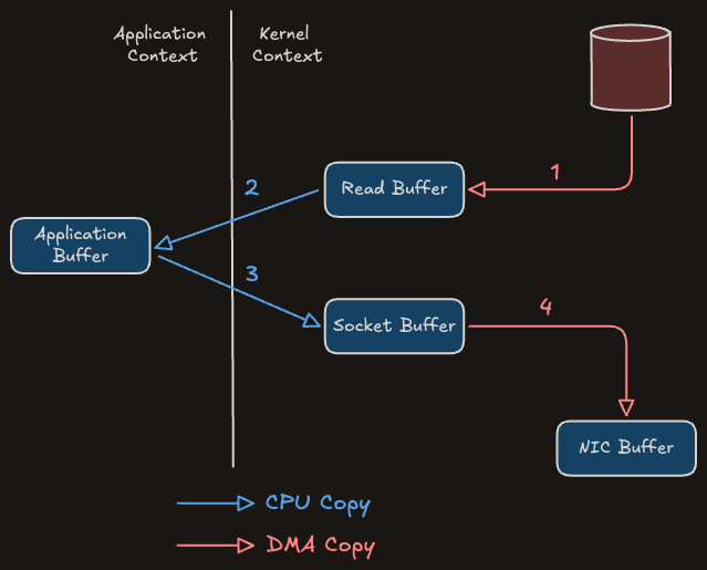 Tradional approach for data transfer