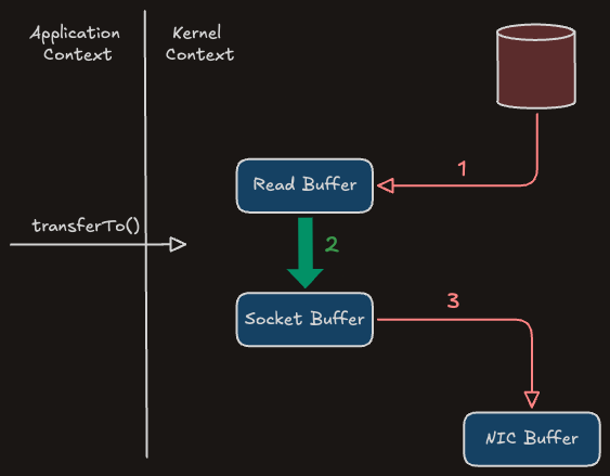 Zero-copy approach for data transfer